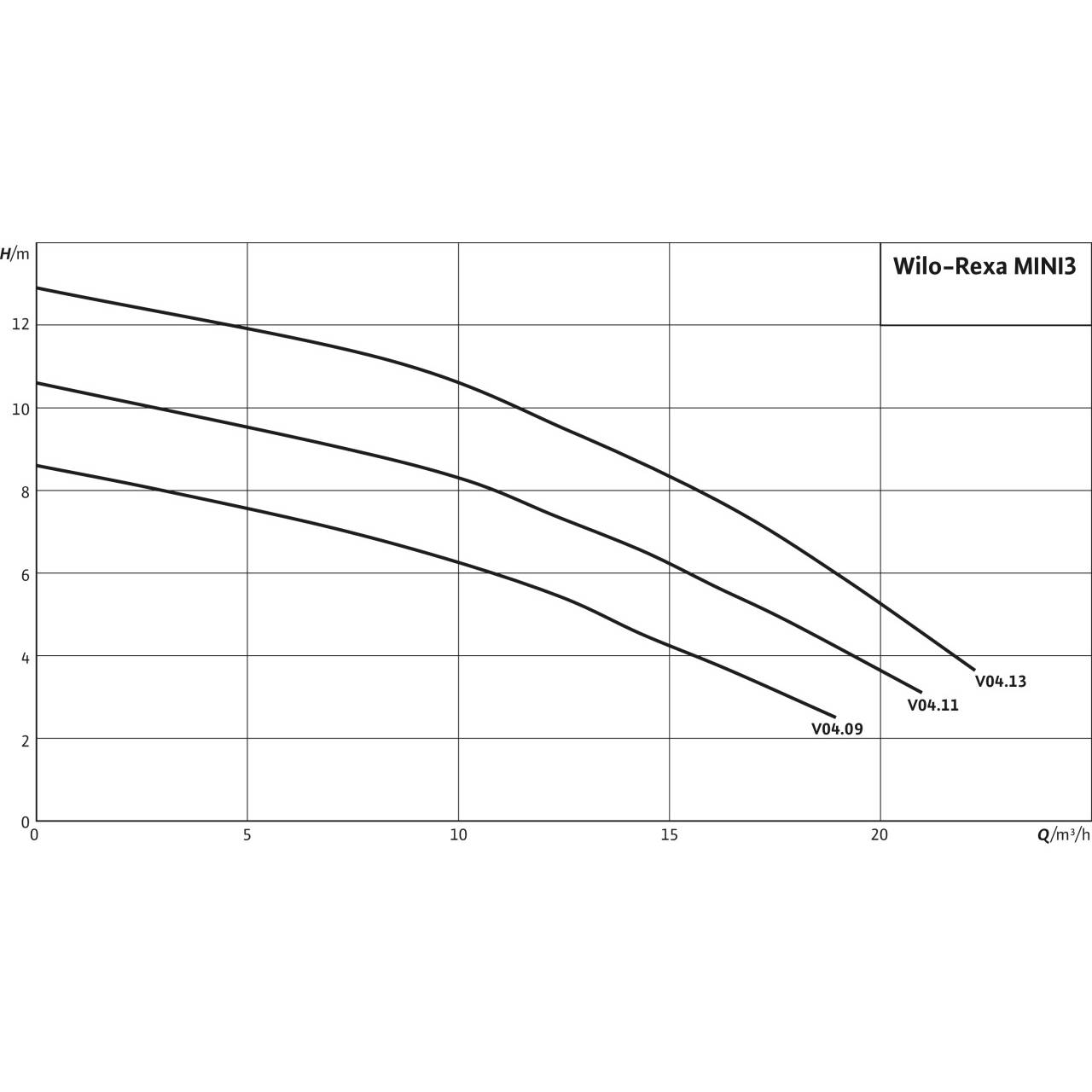 WILO - Rexa MINI3-V04.09/M05-523/A-5M Υποβρύχια Αντλία Λυμάτων - Image 2