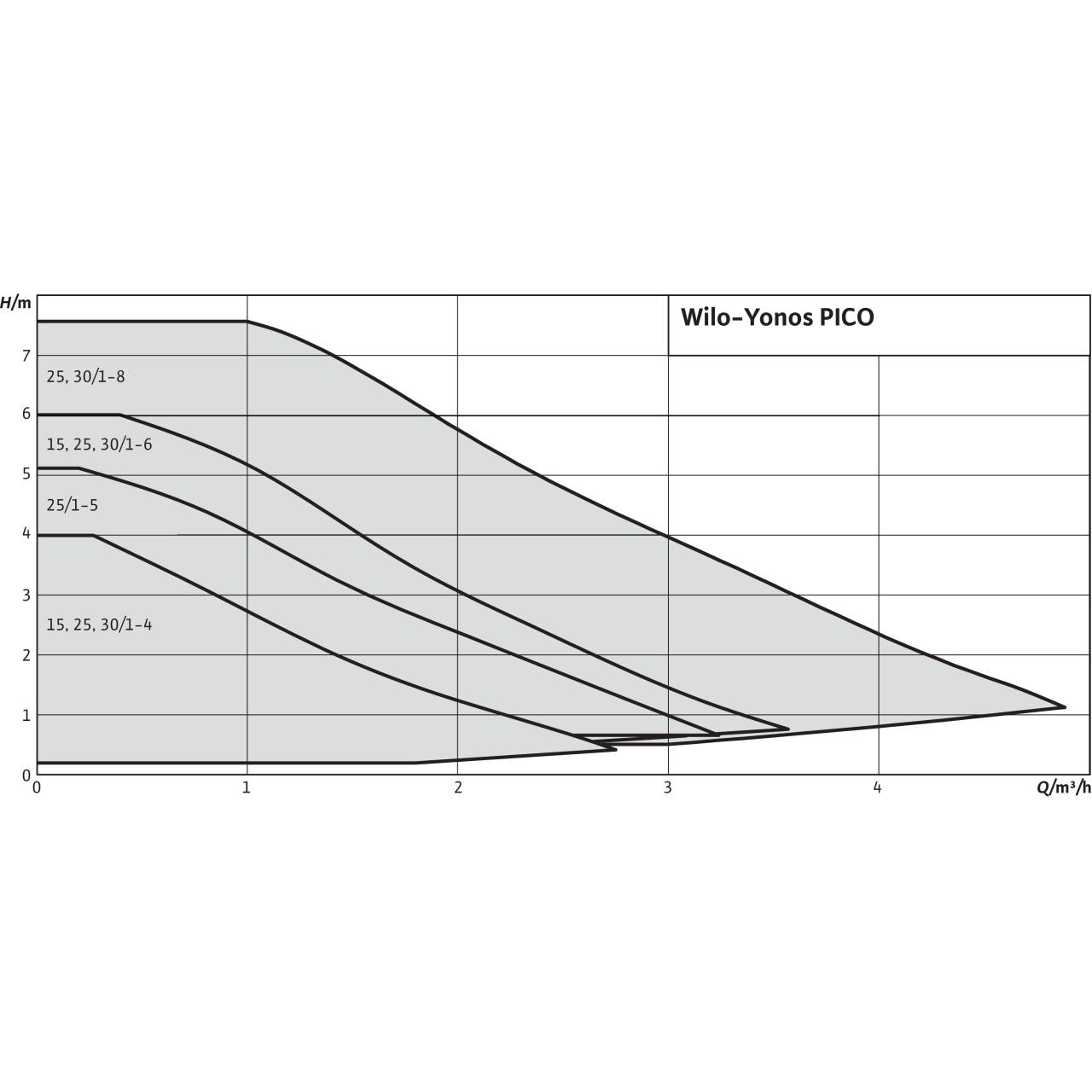 WILO YONOS PICO 2.0 ROW 30/1-8 ΜΕ ΡΑΚΟΡ 11/4'' Ηλεκτρονικός Κυκλοφορητής (Αντικατάσταση RS 30/7) - Image 2