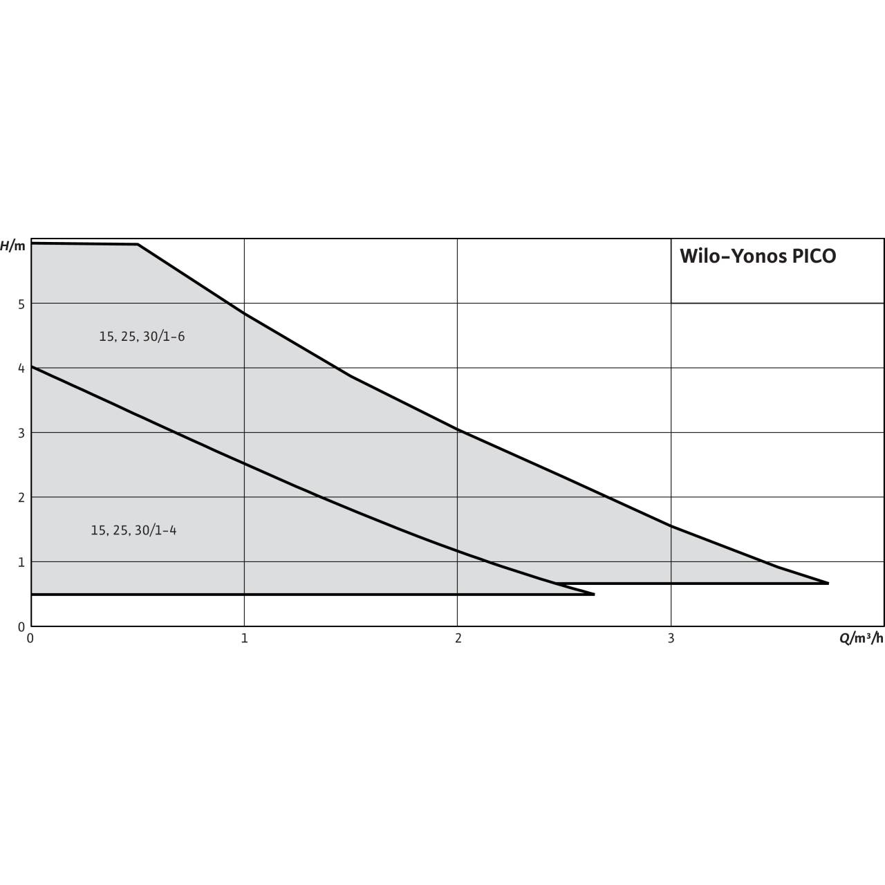 WILO YONOS PICO 2.0 ROW 30/1-8 ΜΕ ΡΑΚΟΡ 11/4'' Ηλεκτρονικός Κυκλοφορητής (Αντικατάσταση RS 30/7) - Image 3