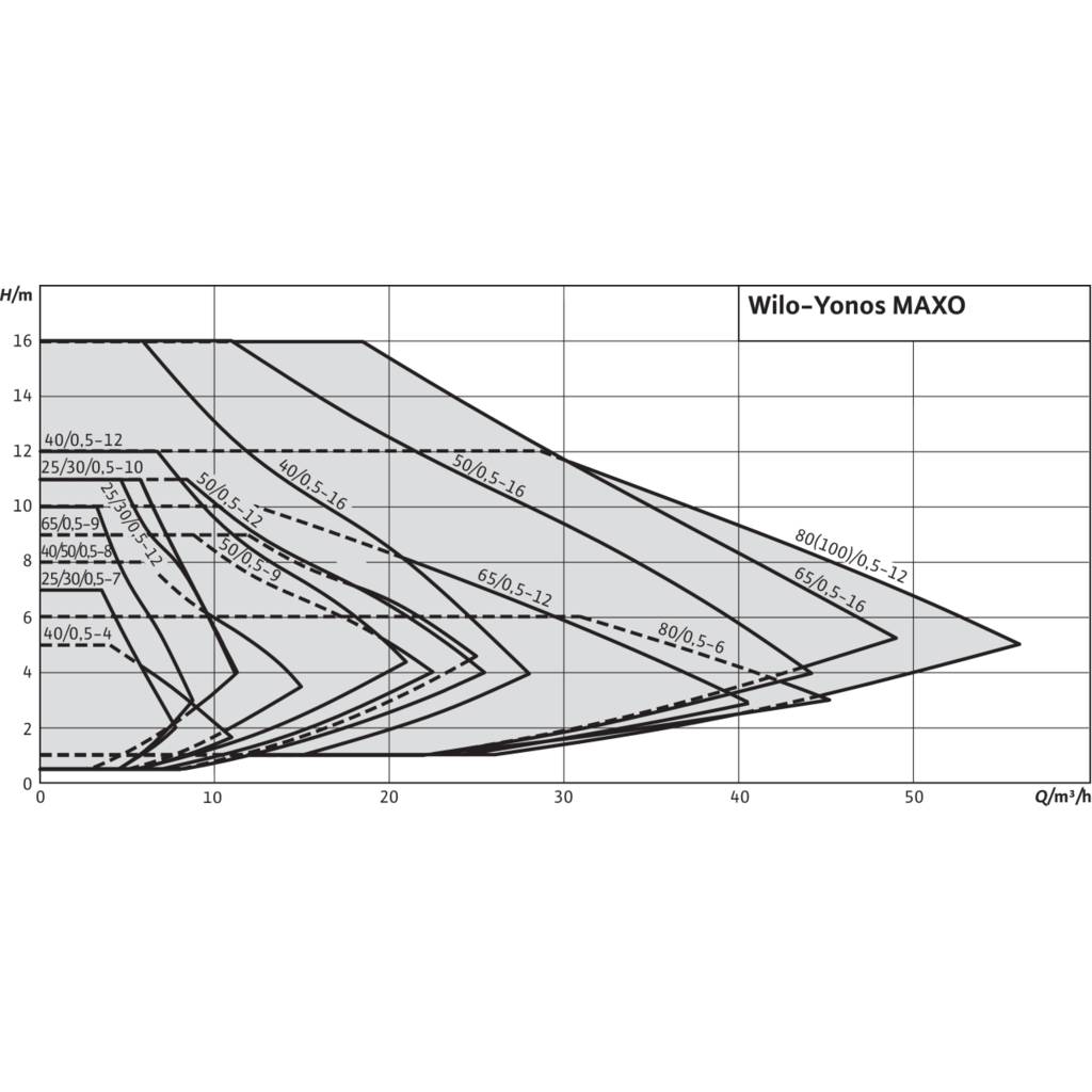 WILO YONOS MAXO 30/0,5-7 ΜΕ ΡΑΚΟΡ 11/4” ΗΛΕΚΤΡΟΝΙΚΟΣ ΚΥΚΛΟΦΟΡΗΤΗΣ - Image 2